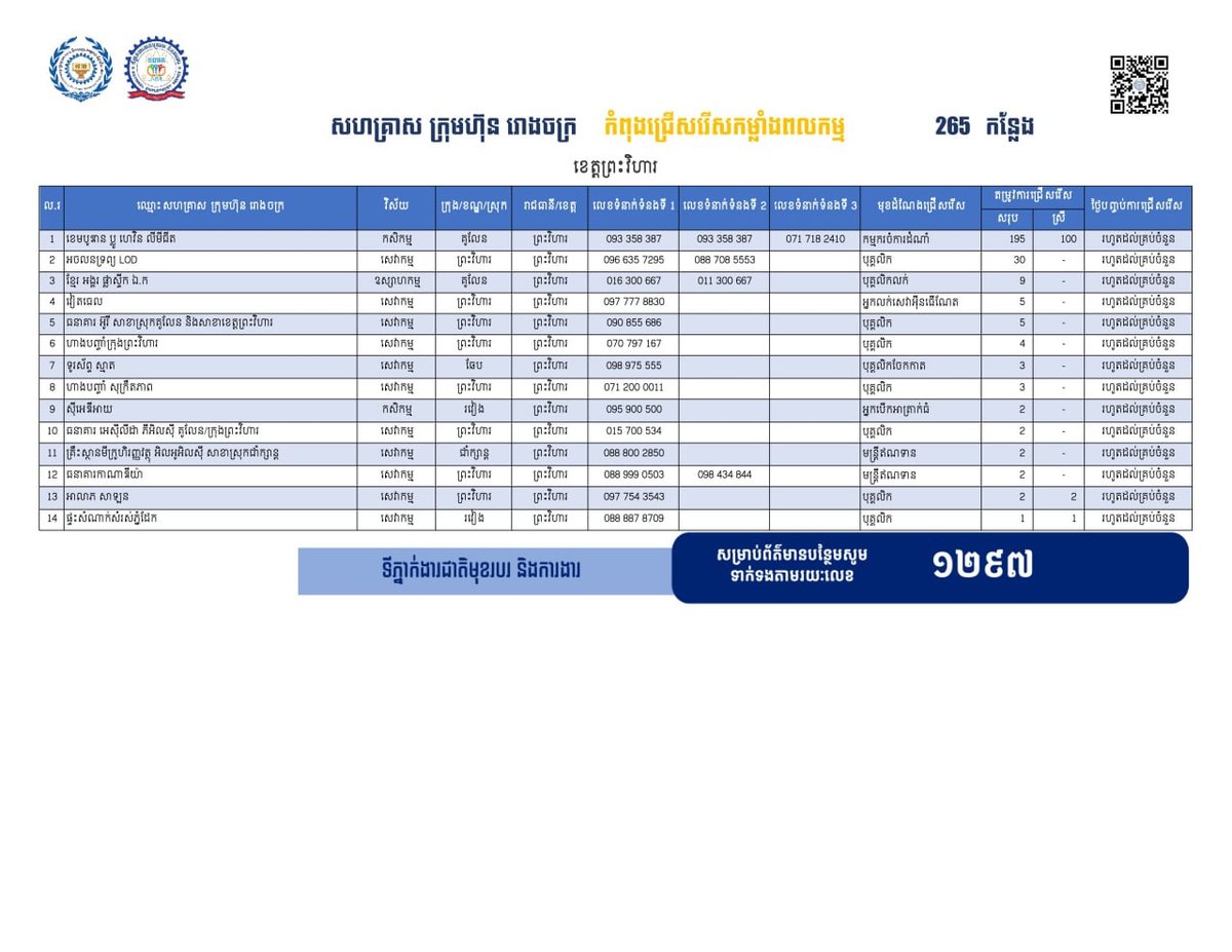 柏威夏省发布265个就业岗位 优先安置返乡劳工