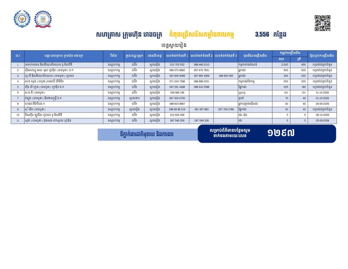 柴桢省提供3556个就业岗位 助力返乡劳工安置