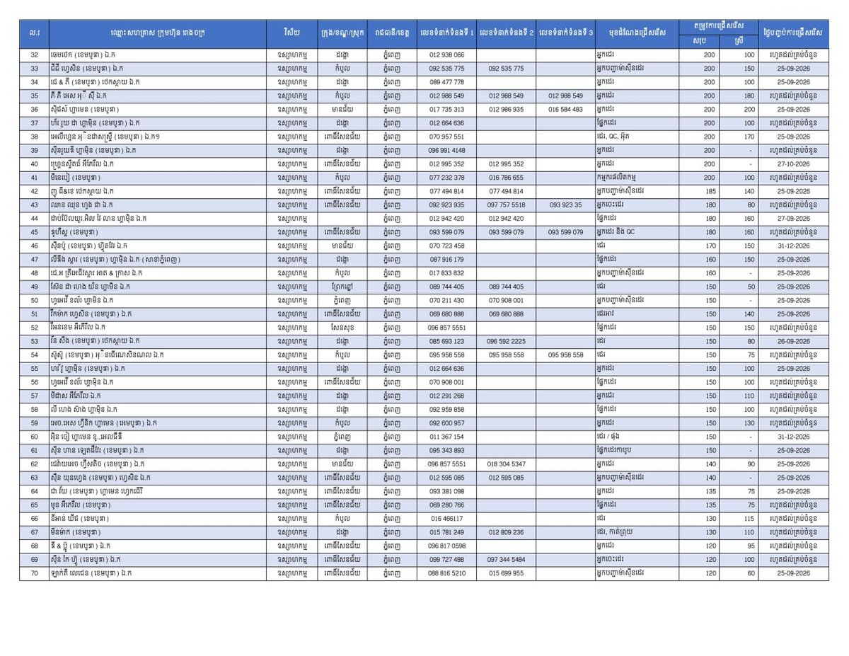 金边劳工部发布2.5万个就业岗位 优先返乡劳工