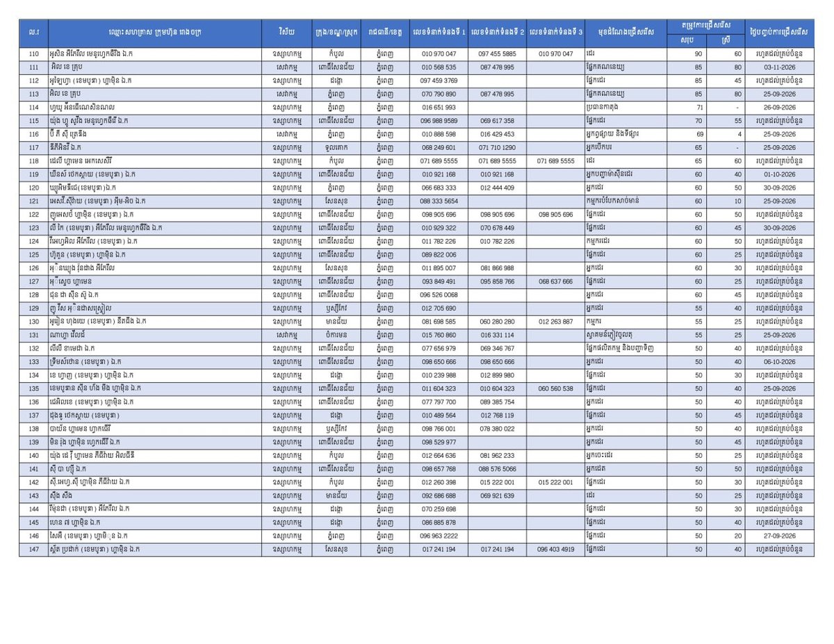 金边劳工部发布2.5万个就业岗位 优先返乡劳工