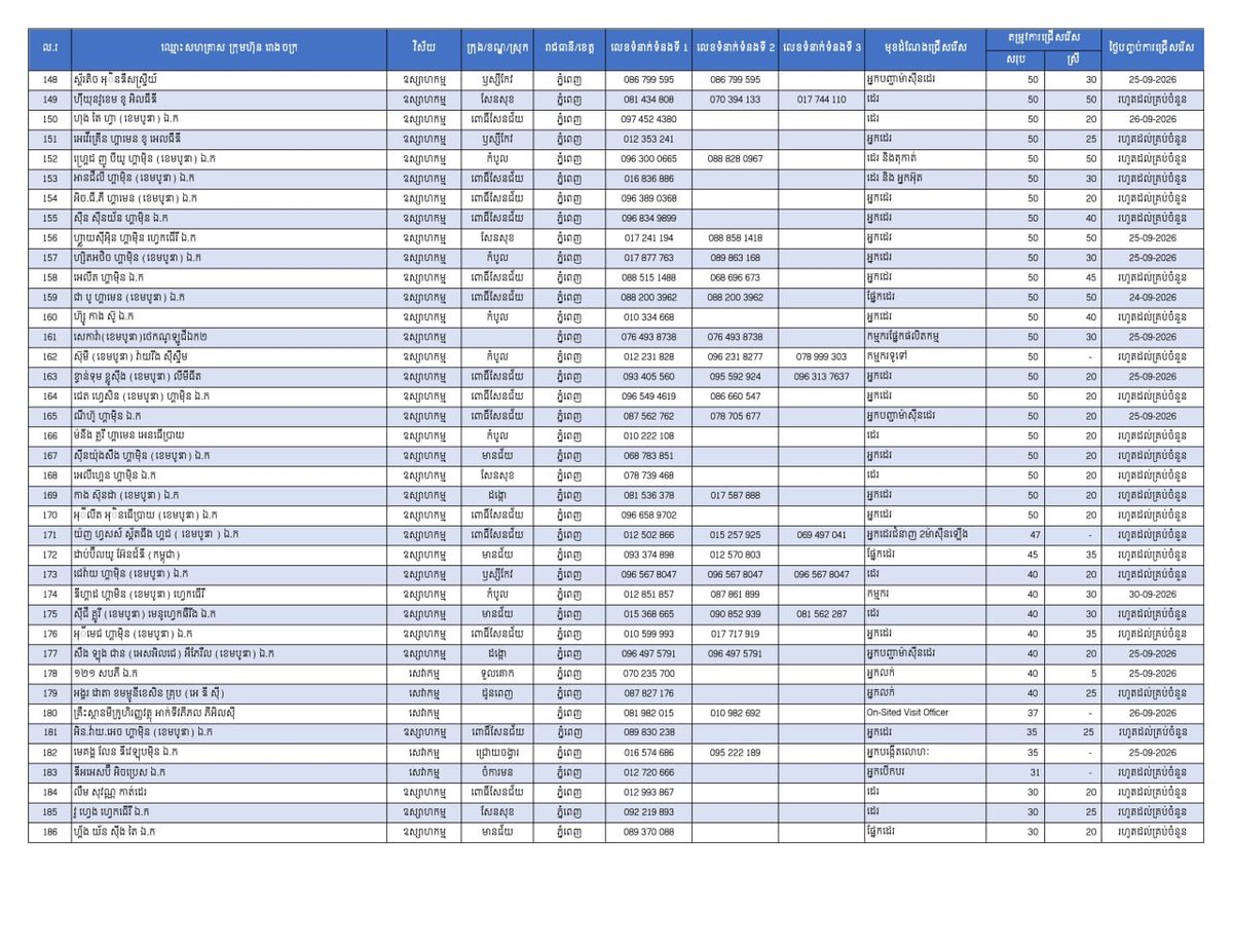金边劳工部发布2.5万个就业岗位 优先返乡劳工
