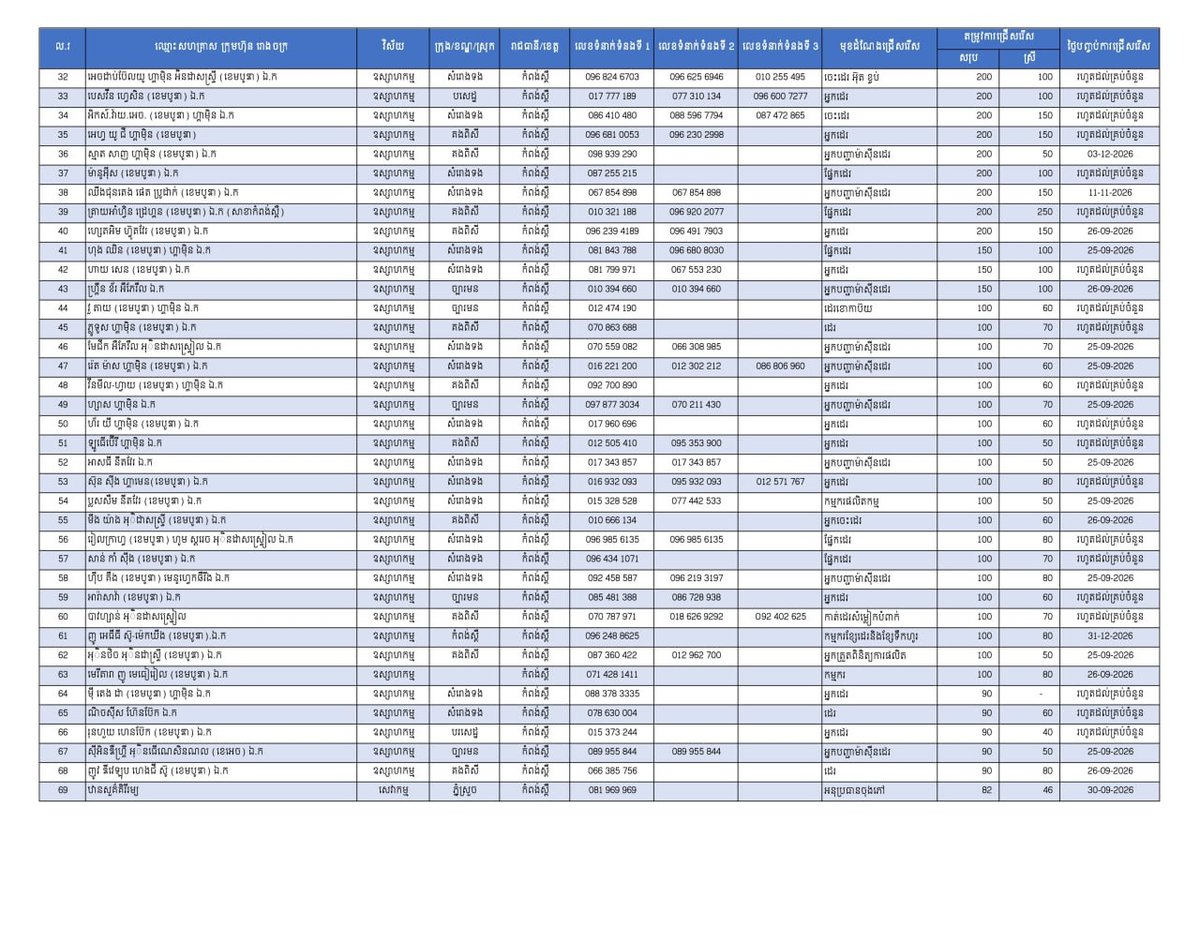 实居省提供1.8万个就业岗位 优先返乡劳工