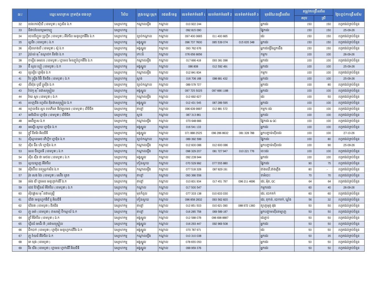 干拉省提供1.7万个就业岗位 优先返乡劳工