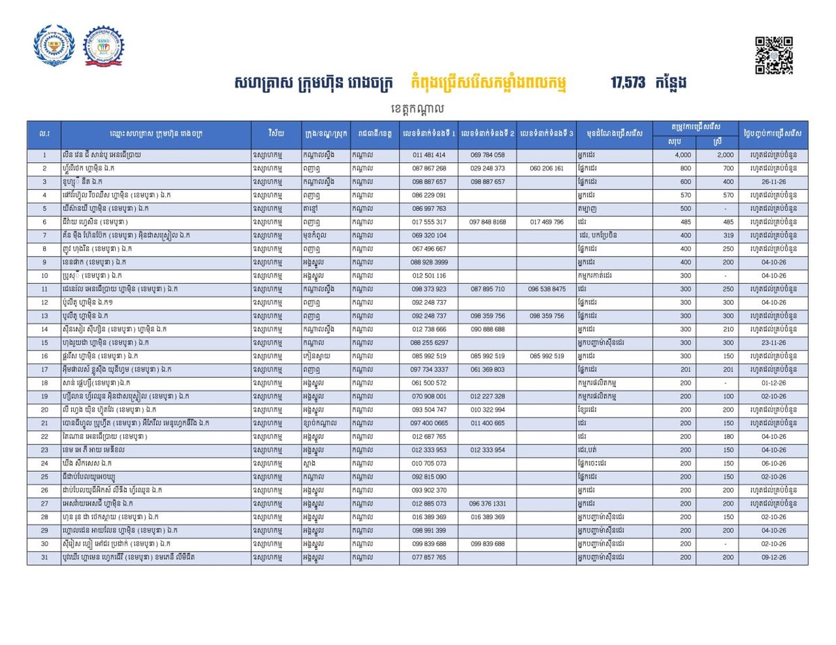 干拉省发布17573个就业岗位 优先安置返乡劳工