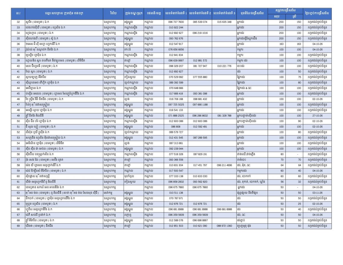 干拉省发布17573个就业岗位 优先安置返乡劳工