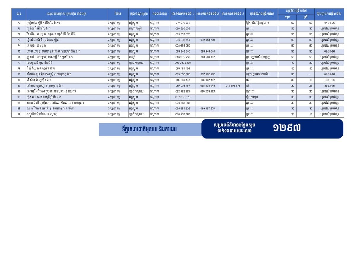 干拉省发布17573个就业岗位 优先安置返乡劳工