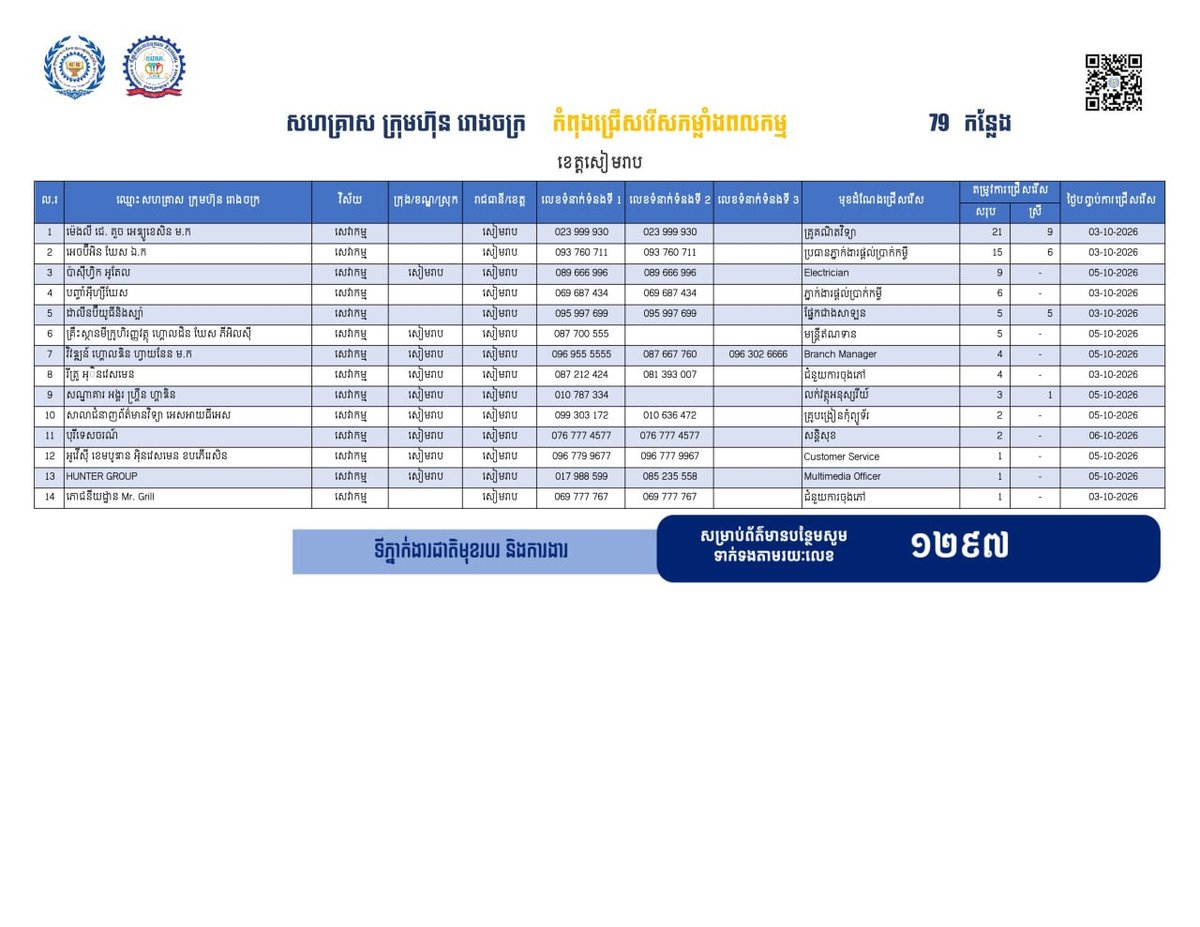 暹粒省发布79个就业岗位 优先安置返乡劳工