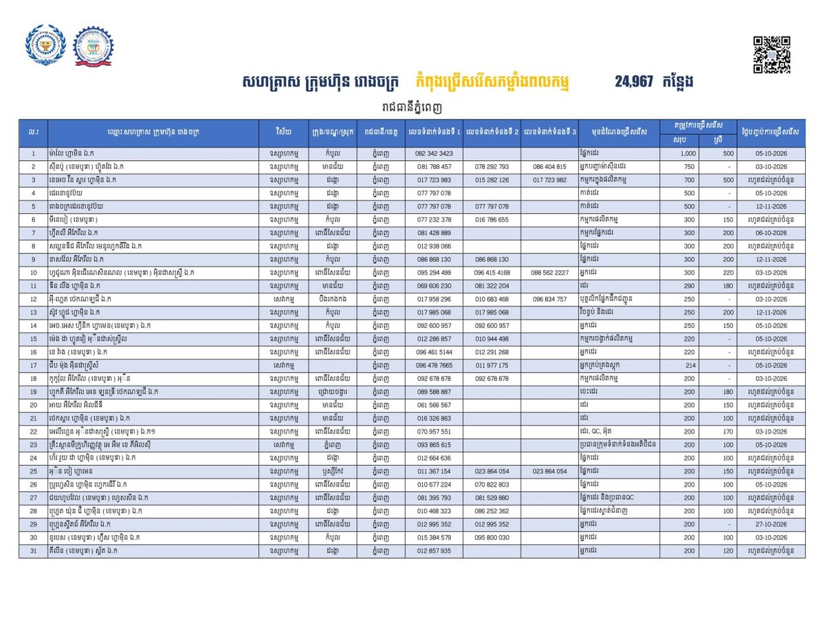 金边发布24967个就业岗位 优先安置返乡劳工