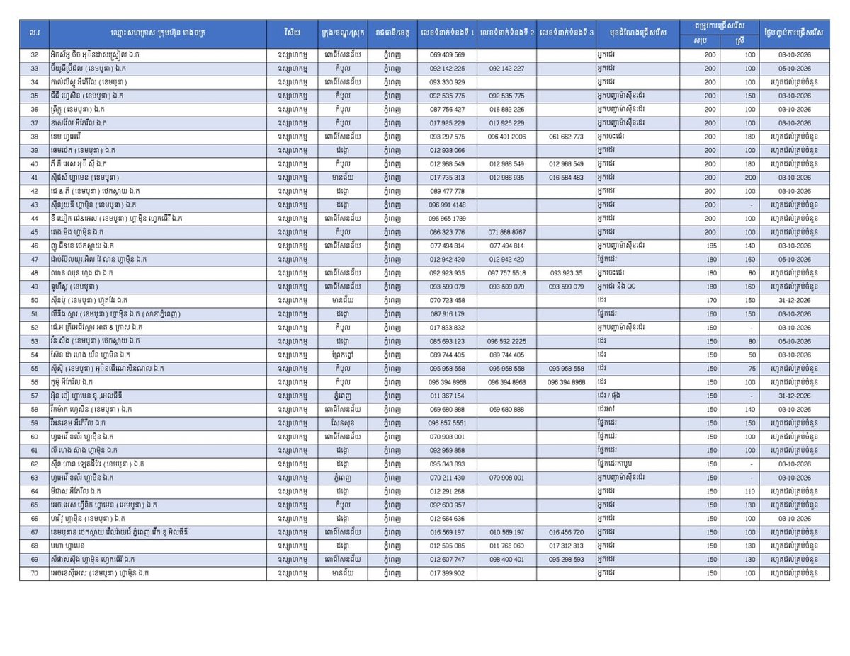 金边发布24967个就业岗位 优先安置返乡劳工