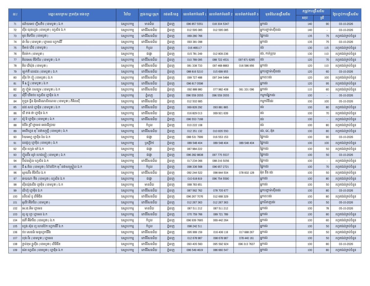 金边发布24967个就业岗位 优先安置返乡劳工