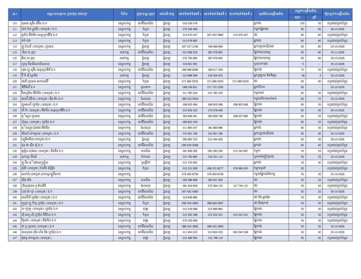 金边发布24967个就业岗位 优先安置返乡劳工