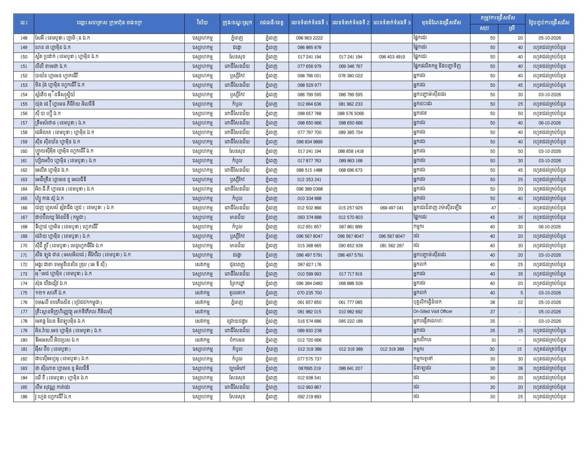 金边发布24967个就业岗位 优先安置返乡劳工