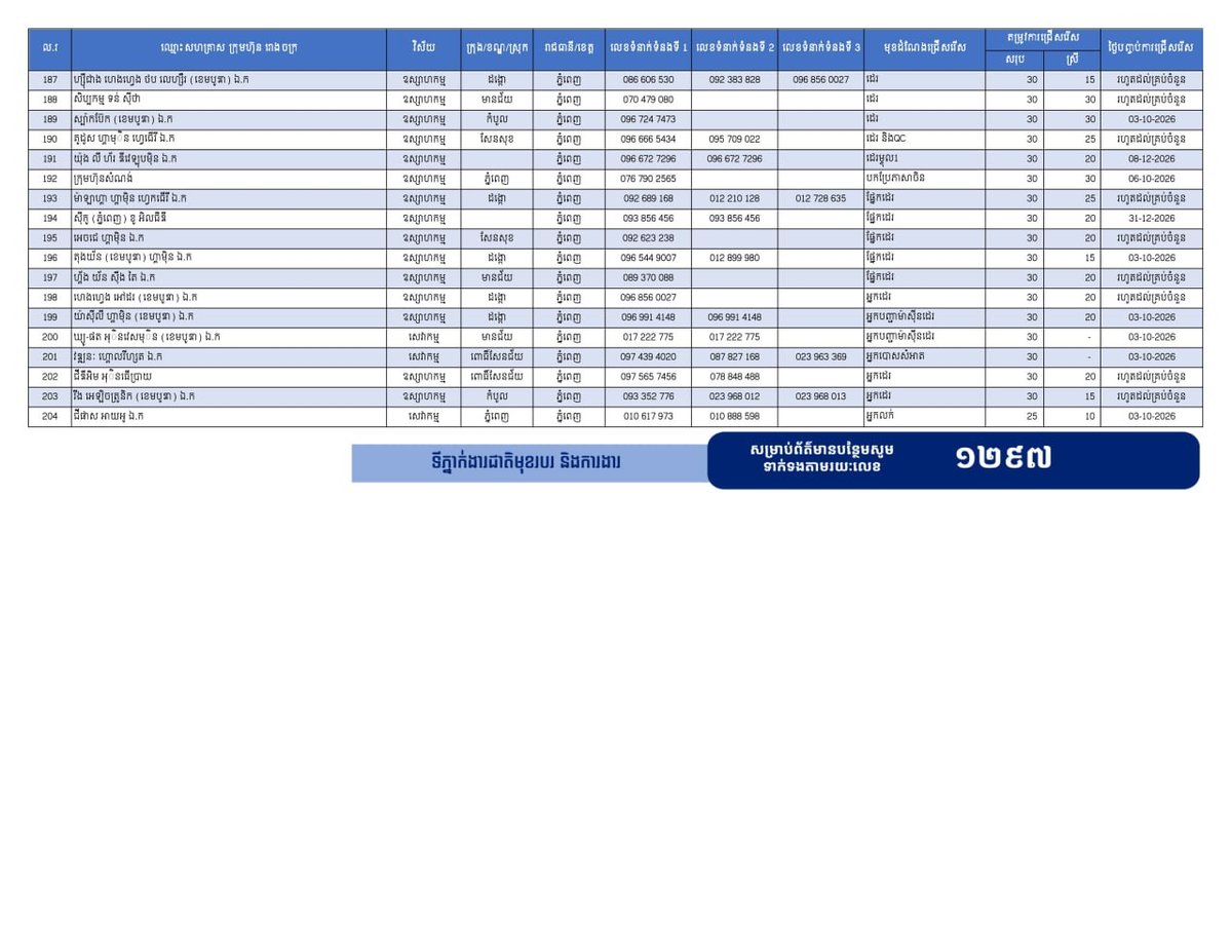 金边发布24967个就业岗位 优先安置返乡劳工