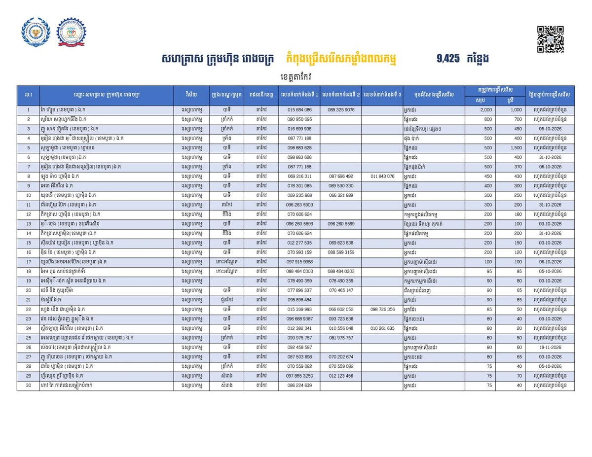 茶胶省发布9425个就业岗位 优先安置返乡劳工