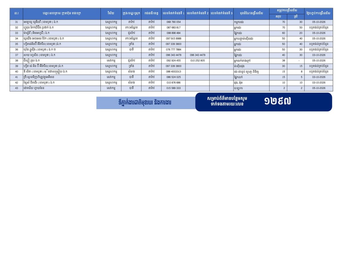 茶胶省发布9425个就业岗位 优先安置返乡劳工