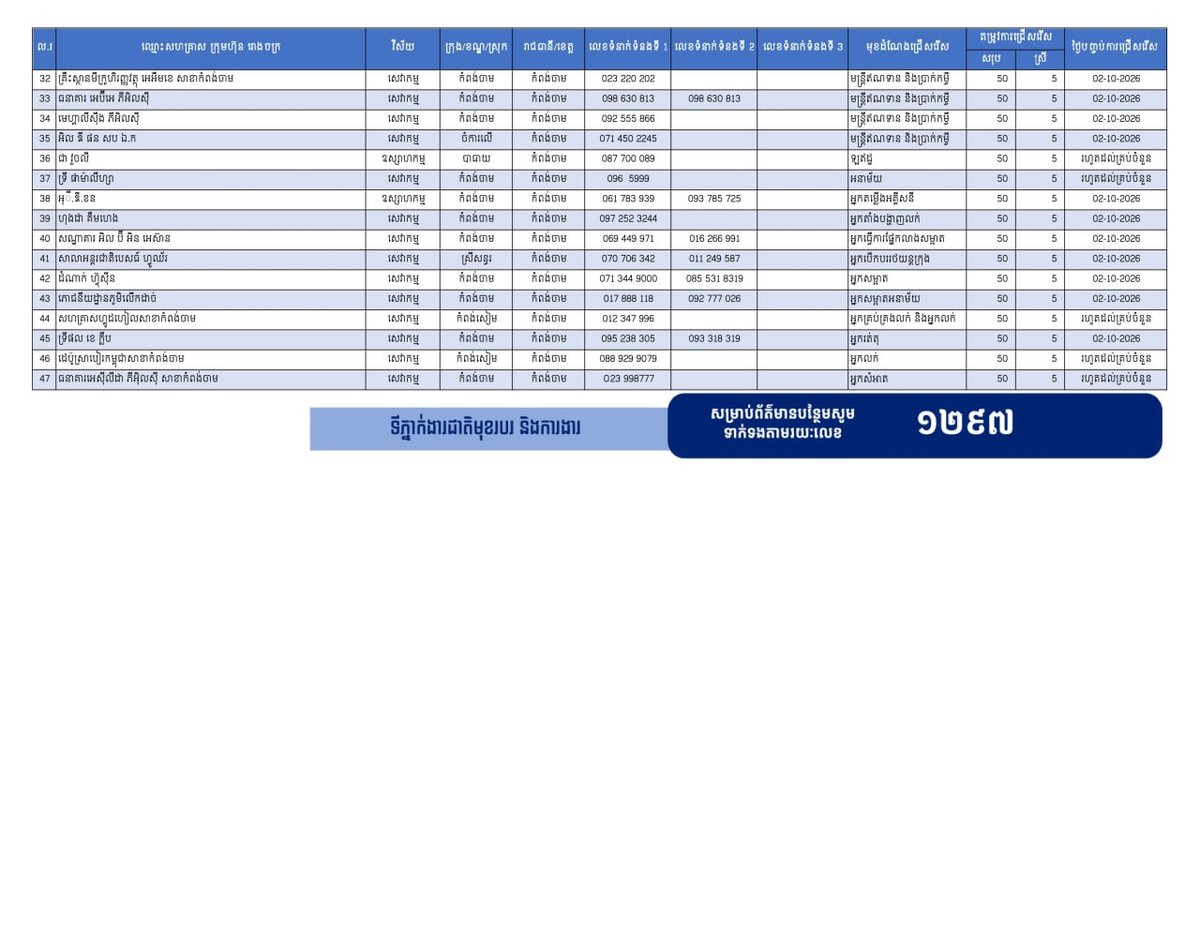 磅湛省发布2980个就业岗位 优先安置返乡劳工