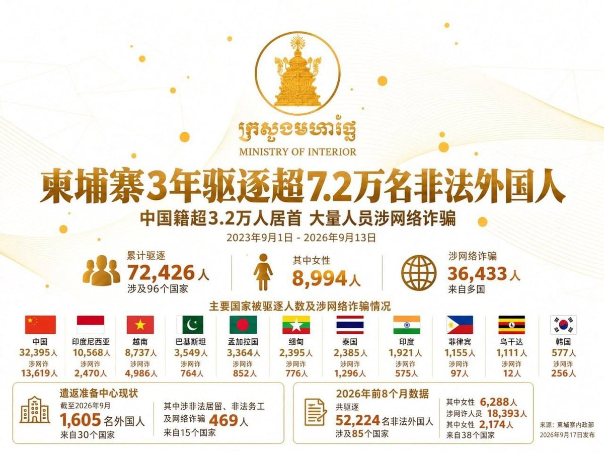 柬埔寨内政部数据显示,2023年9月至2026年9月累计驱逐