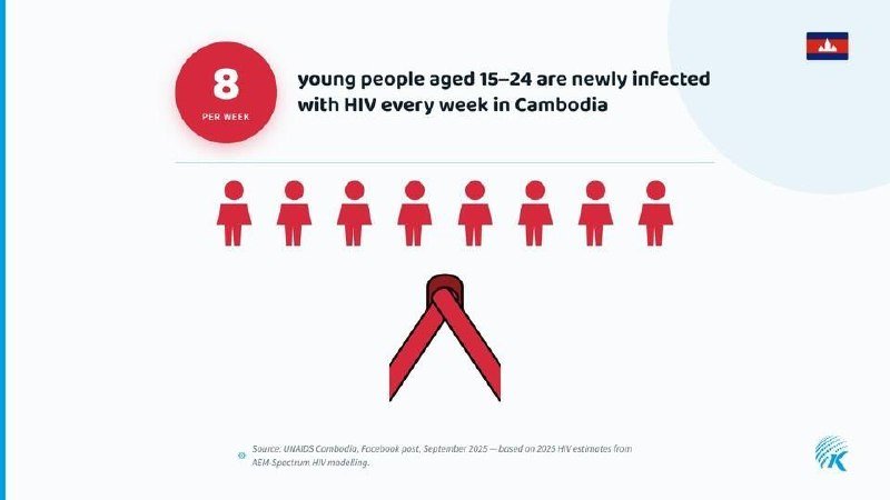 UNAIDS柬埔寨报告显示,尽管新发HIV感染及死亡人数下降