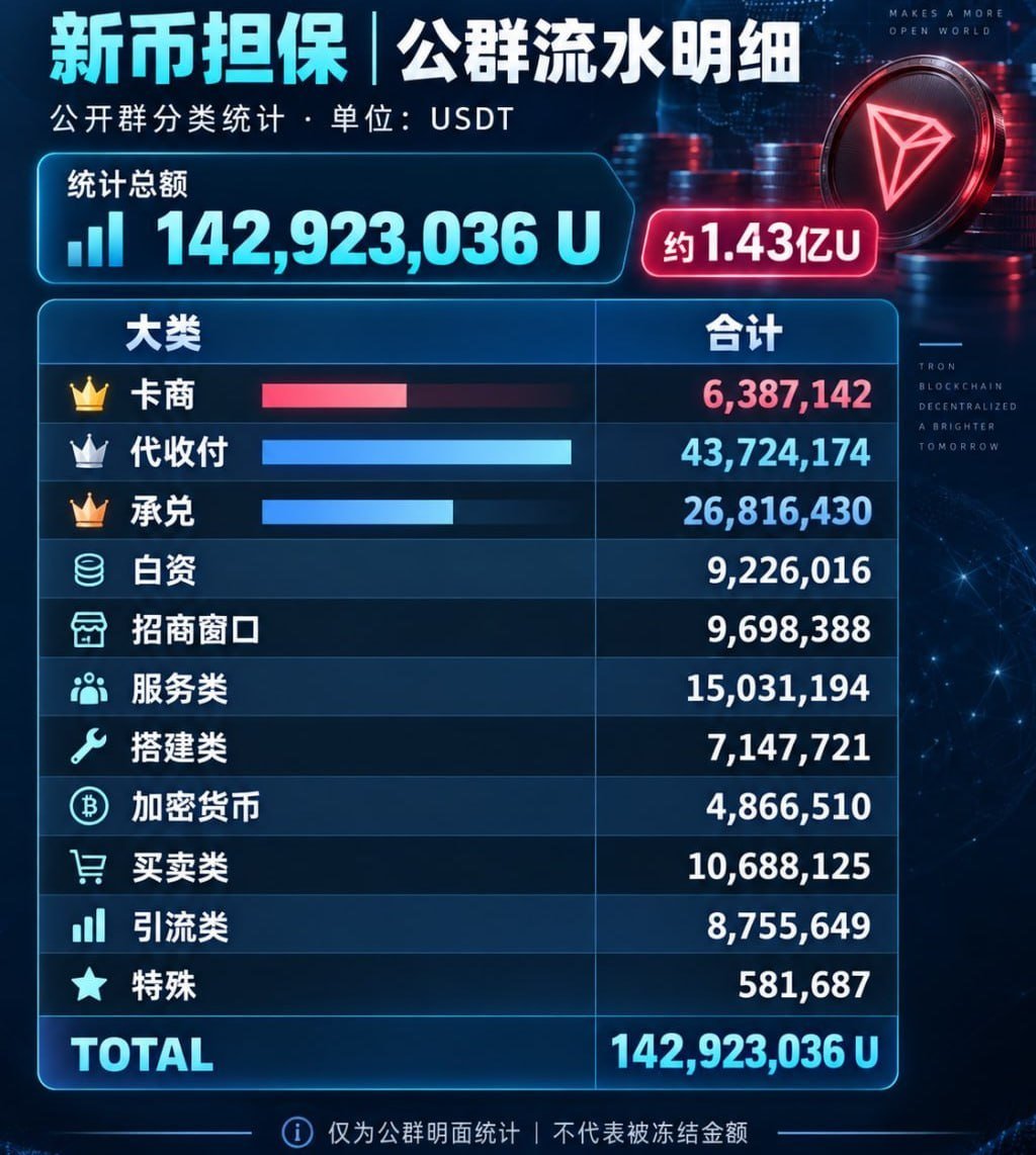 新币担保USDT地址被曝冻结 涉及金额超1.4亿U