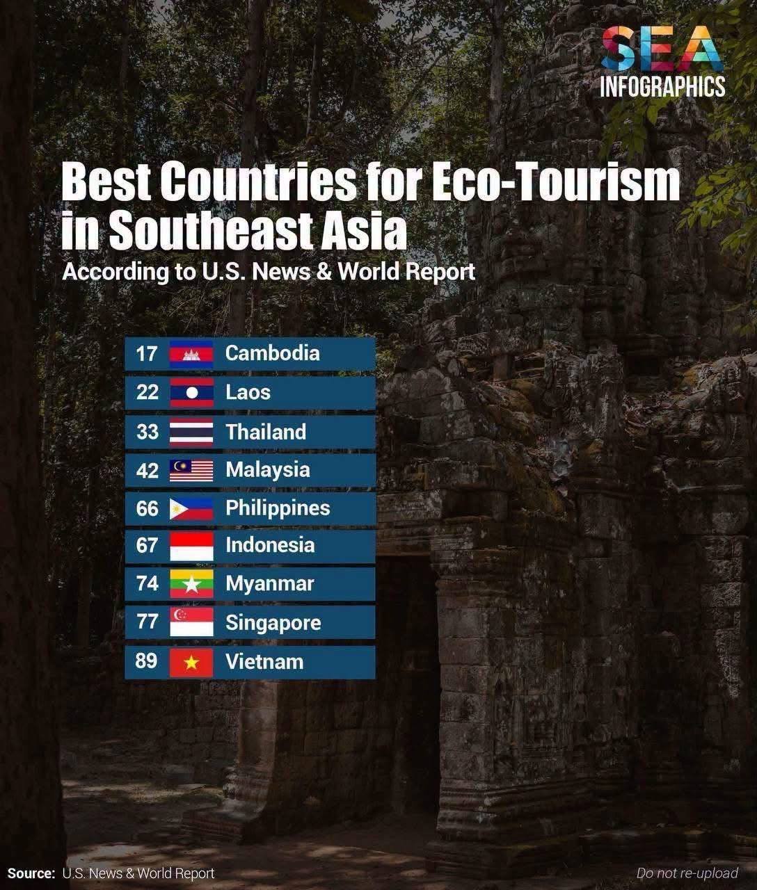 柬埔寨生态旅游排名东南亚第一 全球位列第十七