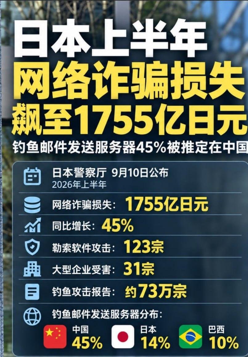 日本上半年网络诈骗损失1755亿日元 钓鱼攻击频发