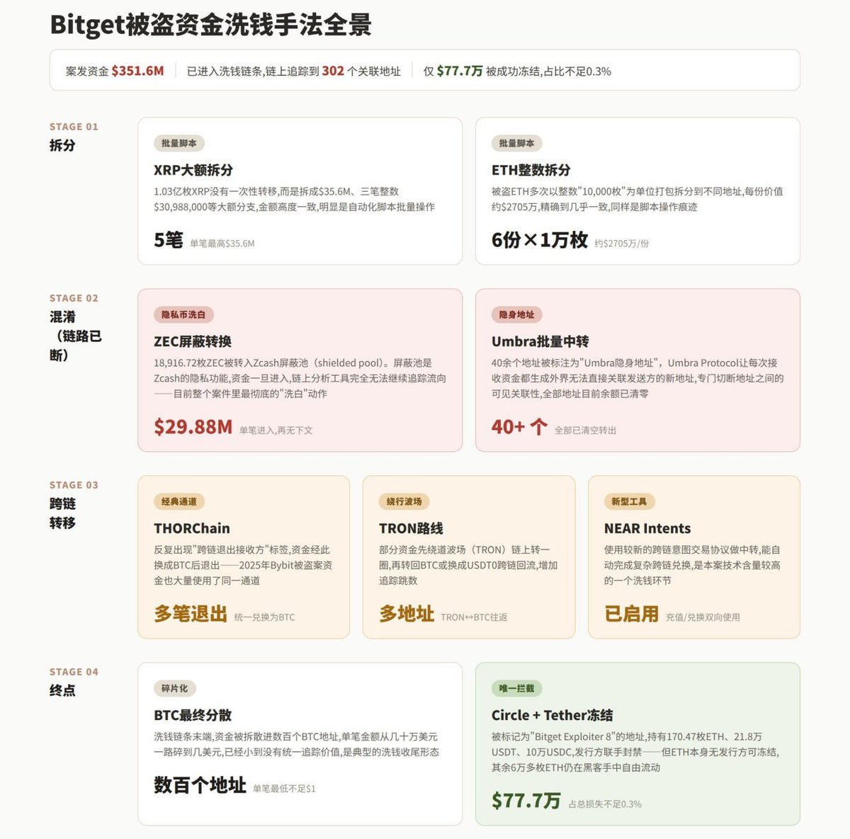 ZEC隐私币成洗钱工具 链上追踪难度极大