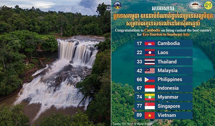 柬埔寨获评东南亚最佳生态旅游国 全球排名第17位