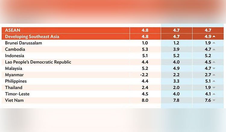 亚洲开发银行下调柬埔寨今年经济增长预期至3.9%