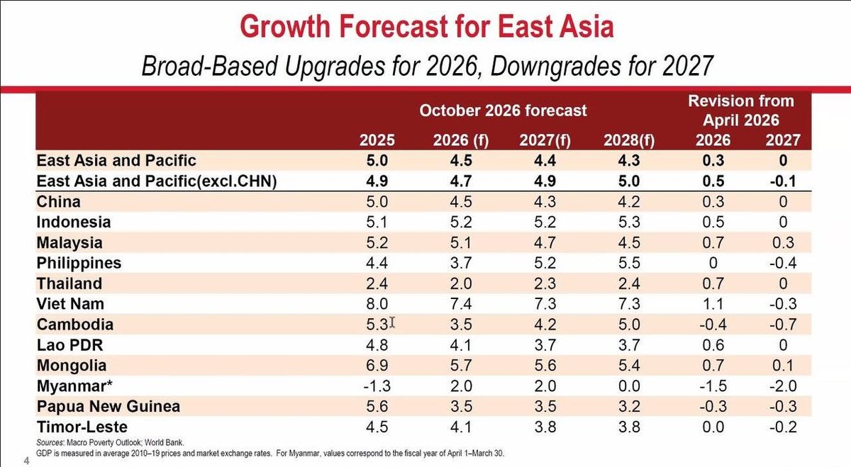 受私人消费下降影响，世界银行将柬埔寨2026年经济增长预期下