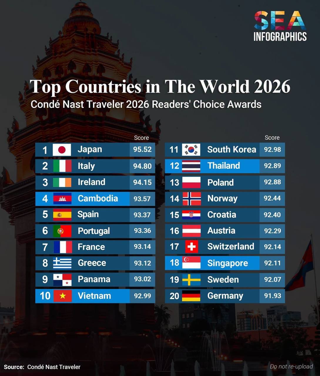 柬埔寨获评2026年全球最佳国家榜单第四名