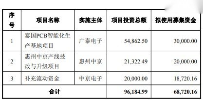 中京电子泰国基地试产 投资7亿元布局PCB海外产能