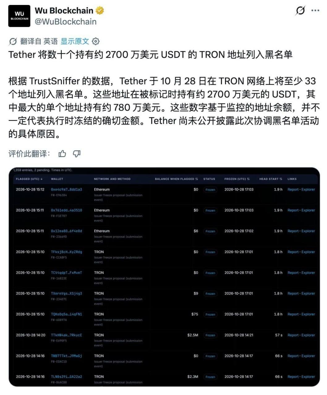Tether拉黑33个波场地址 涉资2700万美元