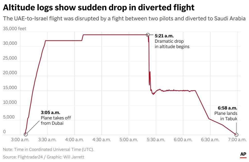FlyDubai航班发生机组冲突事件