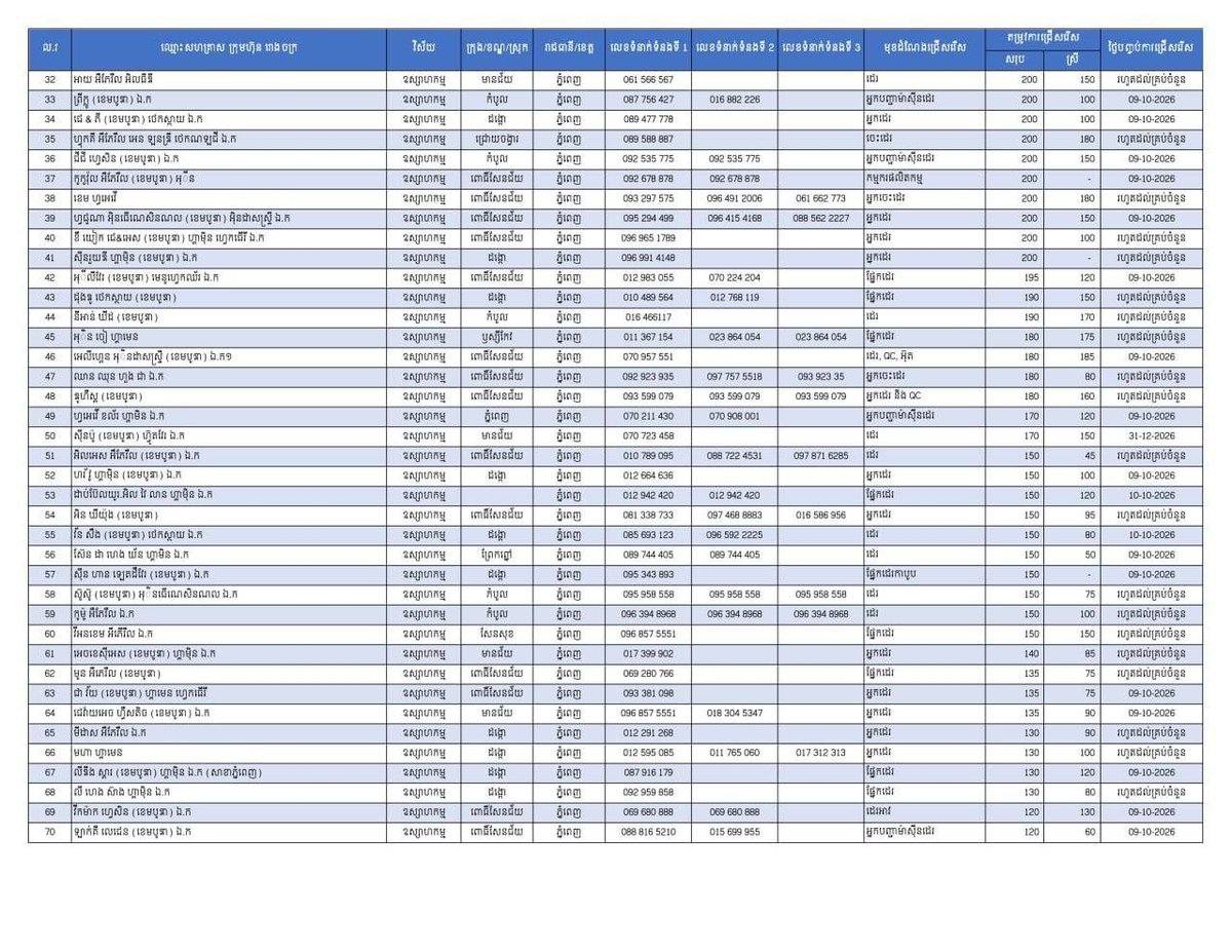 金边就业市场新增2.4万个岗位 欢迎求职者咨询