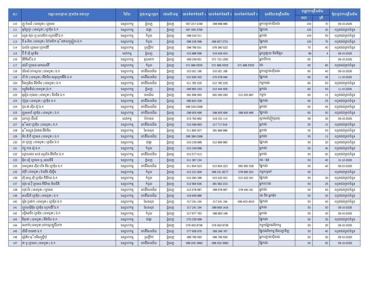 金边就业市场新增2.4万个岗位 欢迎求职者咨询