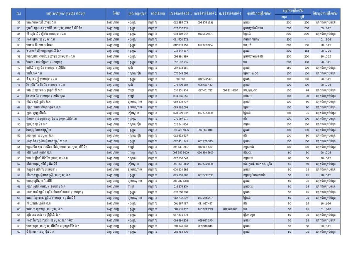 柬埔寨青年联合会相关渠道发布消息称,干拉省目前共有17817