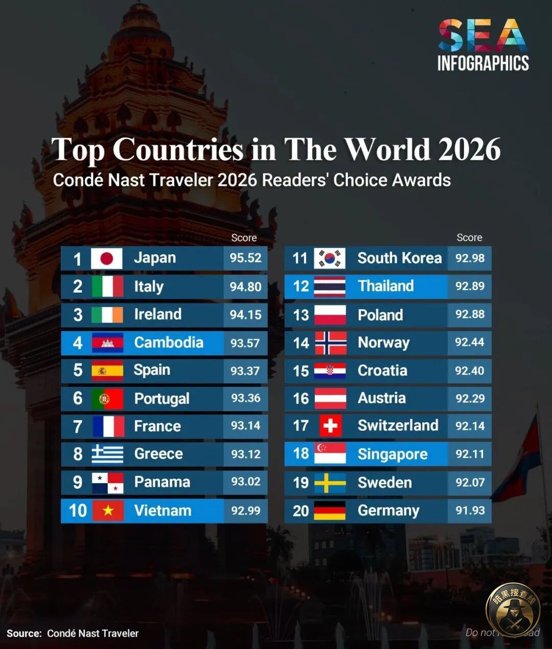 柬埔寨获评全球最佳旅游国第4 金边位列第3