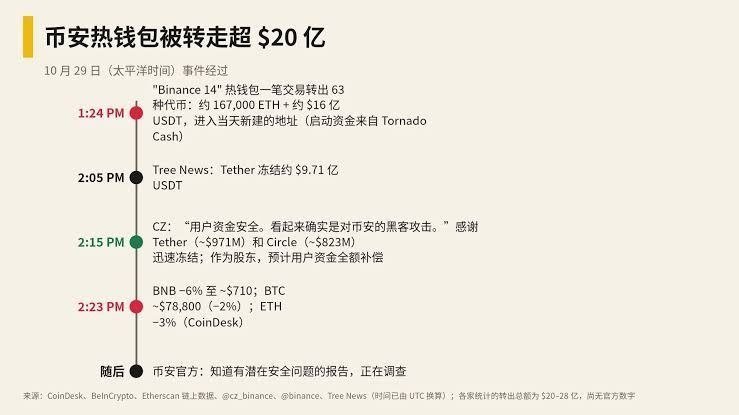 币安热钱包遭大规模攻击 涉案数十亿美元 稳定币已冻结