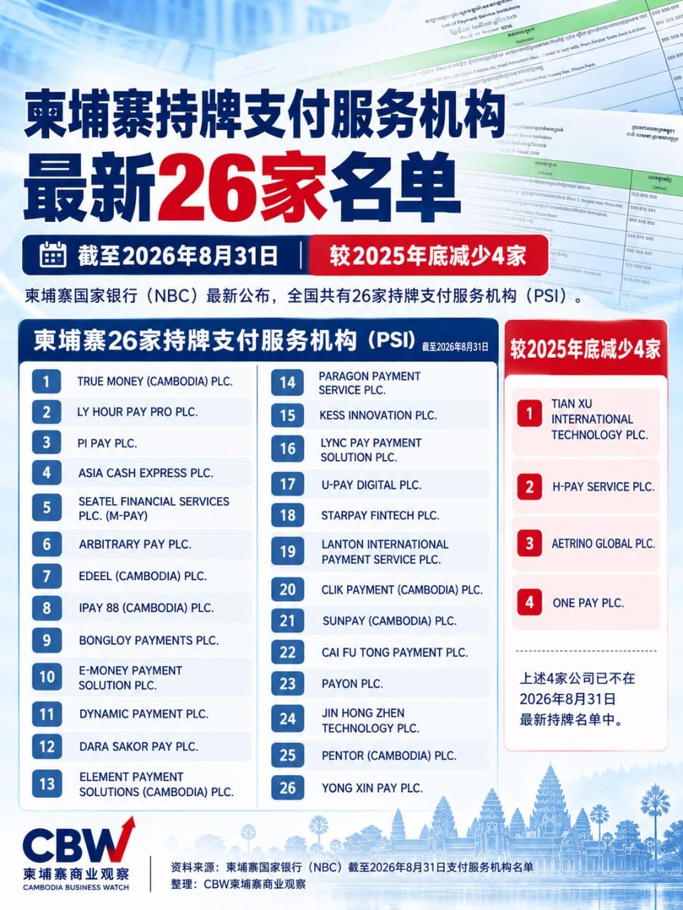 柬埔寨最新26家持牌支付服务机构名单公布