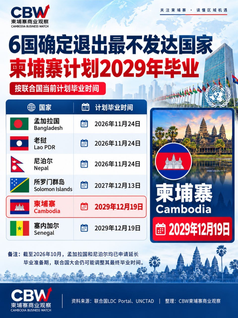 柬埔寨计划2029年脱离最不发达国家行列
