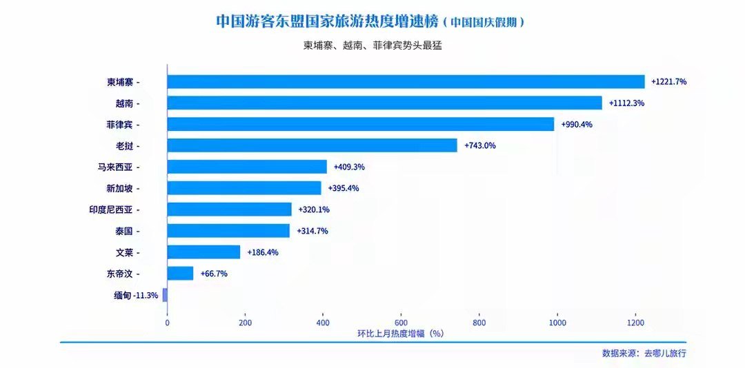 中国国庆假期柬埔寨旅游热度环比暴涨1221.7%