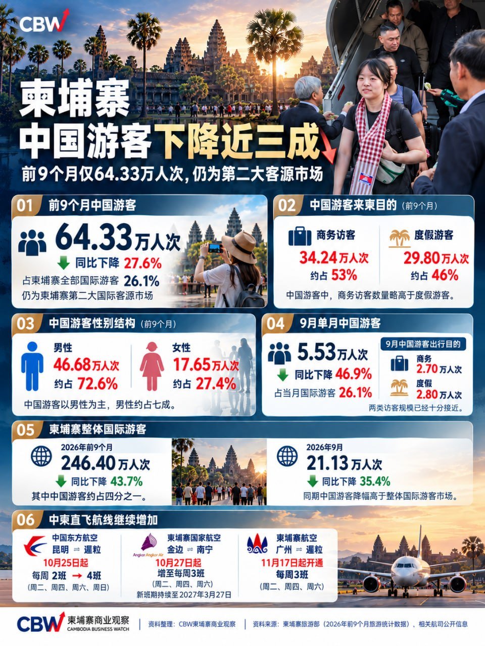 柬埔寨中国游客锐减近三成 全年仅64万人次