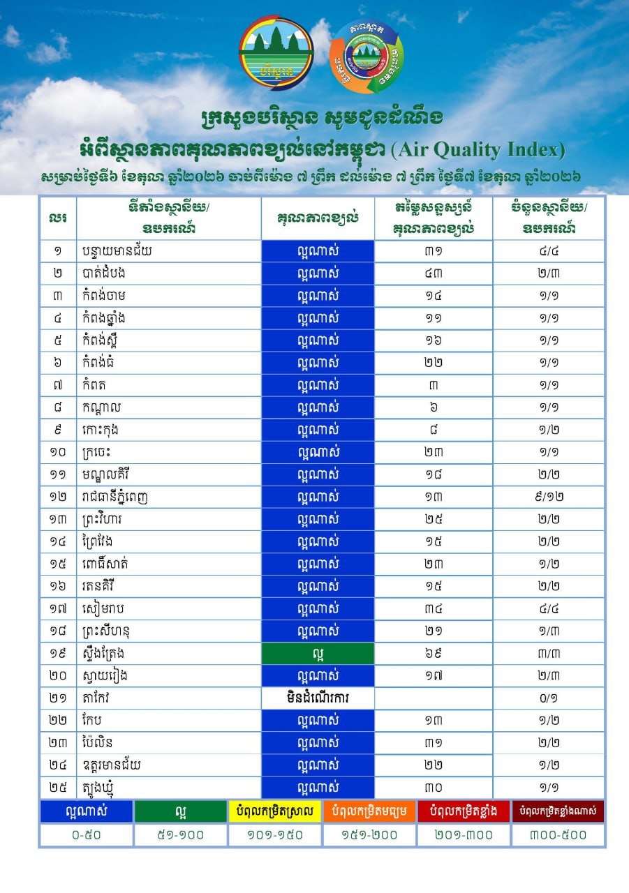 柬埔寨全国空气质量监测