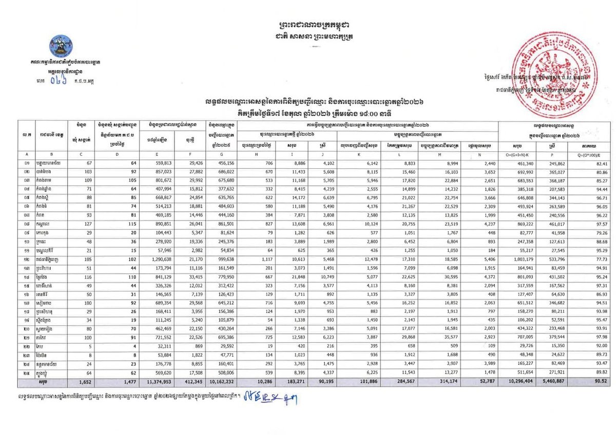 2026年选民登记第11天 已有18.3万人注册