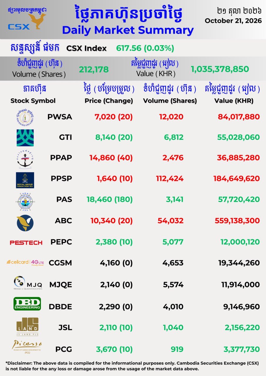 柬埔寨证券交易所10月21日收盘股价汇总