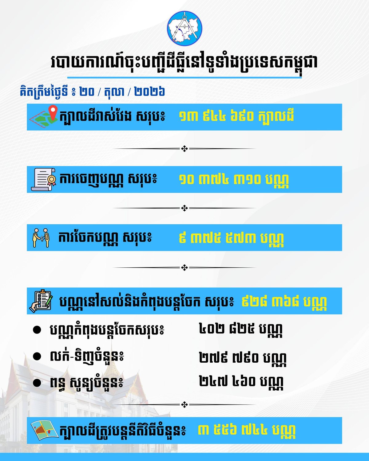 柬埔寨全国土地登记报告发布 旨在减少土地纠纷