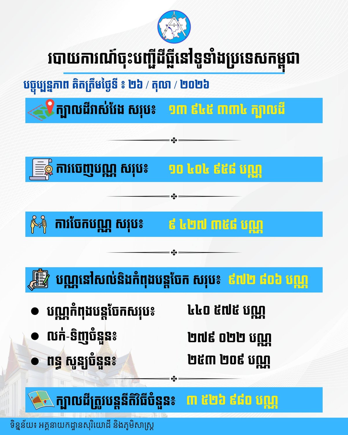 柬埔寨全国土地登记数据更新 助力减少土地权属纠纷