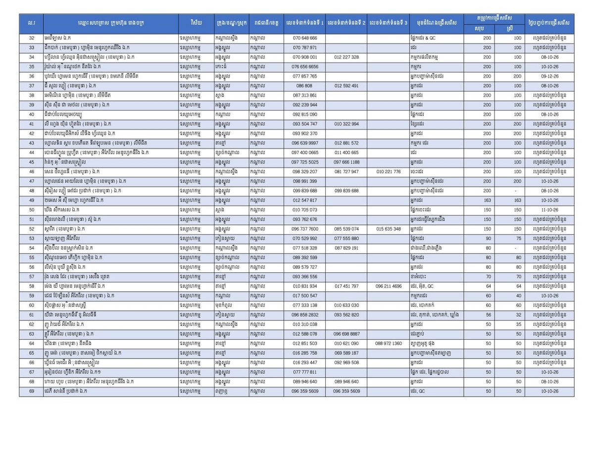 干拉省发布18844个就业岗位 优先安置返乡劳工