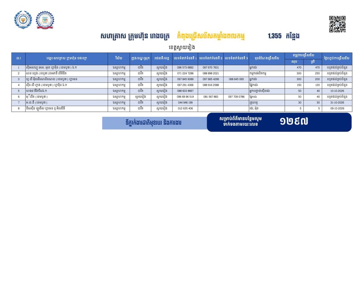 柴桢省发布1355个就业岗位 优先安置返乡劳工