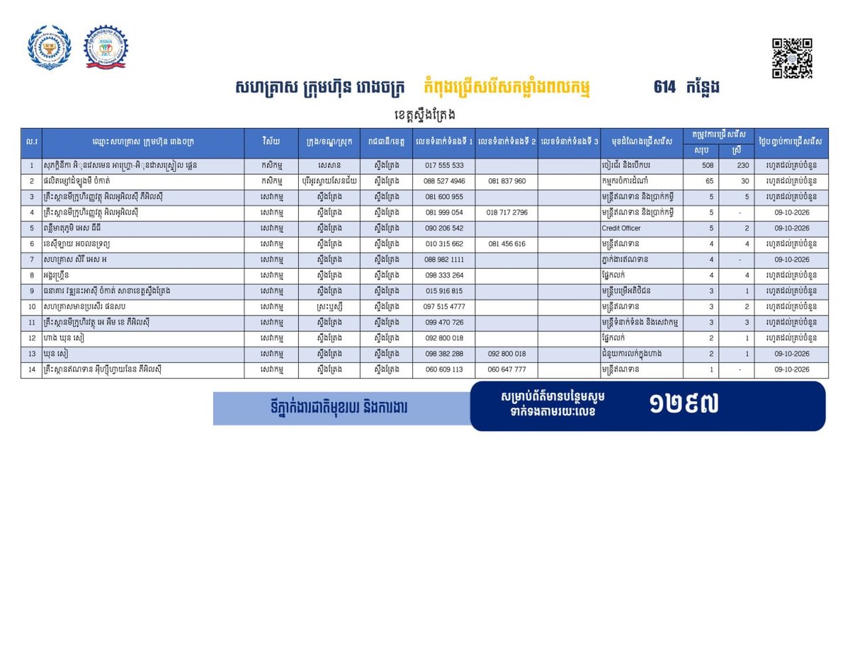 上丁省发布614个就业岗位 欢迎返乡劳工应聘